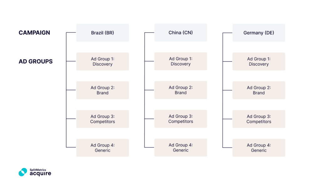 Apple Ads semantics-based account structure for search results ads - expanding to handle additional international markets